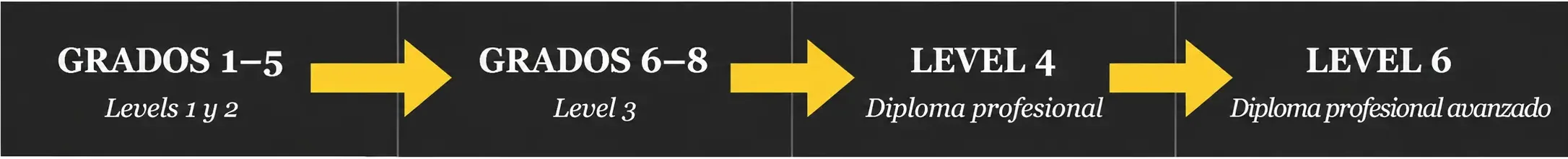  Itinerario de formación Rockschool: grados 1 a 5, grados 6 a 8, Level 4 y Level 6.
